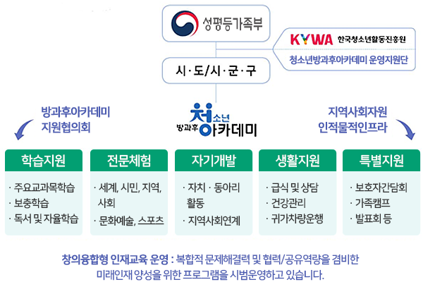 성평등가족부 아래에는 청소년방과후 아카데미 운영지원단과 시·도 혹은 시·군·구가 있음, 시·도/시·군·구 아래에는 청소년방과후 아카데미가 있으며 방과후아카데미지원협의회에 따라 학습지원(주요교과목학습·보충학습·독서 및 자율학습), 전문체험(세계,시민,지역,사회·문화예술,스포츠), 자기개발(자치·동아리 활동, 지역사회연계), 생활지원(급식 및 상담, 건강관리, 귀가차량운행), 지역사회인적풀적인프라에 따라 특별지원(보호자간담회, 가족캠프, 발표회 등) 창의융합형 인재교육 운영 : 복합적 문제해결력 및 협력/공유역량을 겸비한 미래인재 양성을 위한 프로그램을 시범운영하고 있습니다.