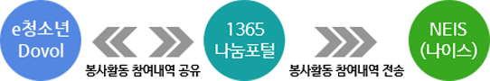 e청소년, 1365 자원봉사포털 봉사활동 참여내역 공유, 1365 자원봉사포털에서 NESI(나이스)에 봉사활동 참여내역 전송