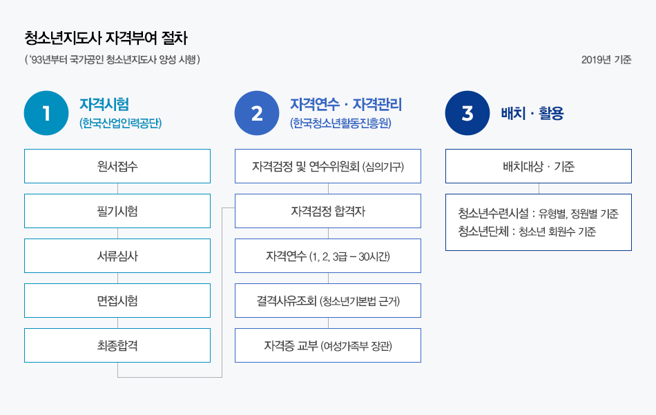 청소년지도사 자격부여 절차(‘93년부터 국가공인 청소년지도사 양성 시행) 2019년 기준