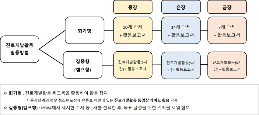 진로개발활동 활동방법