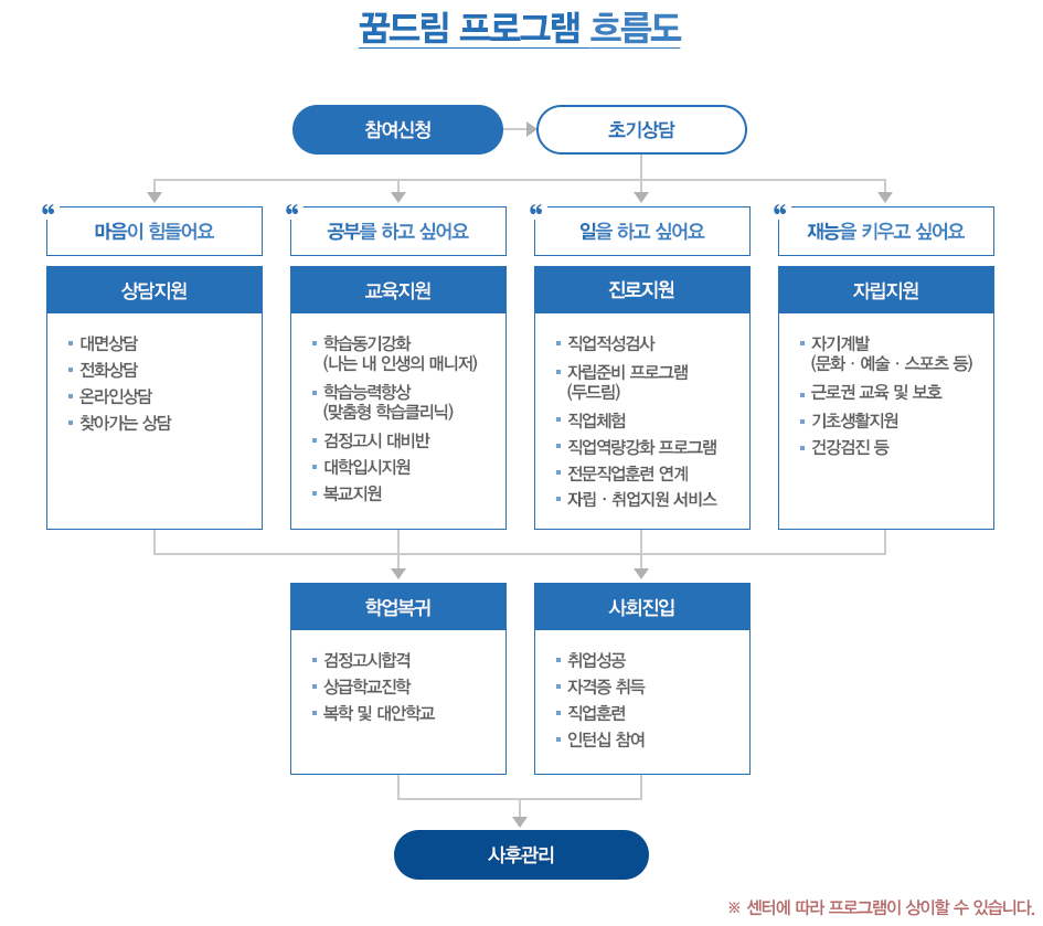 꿈드림 프로그램 흐름도