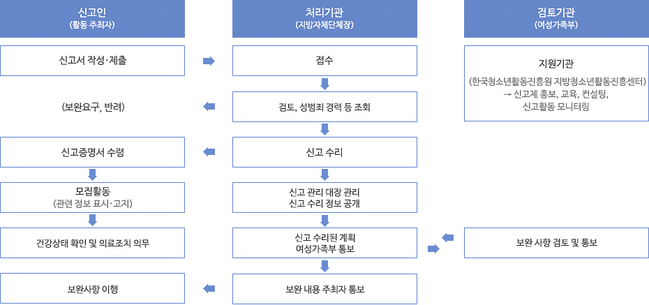 신고.수리 절차