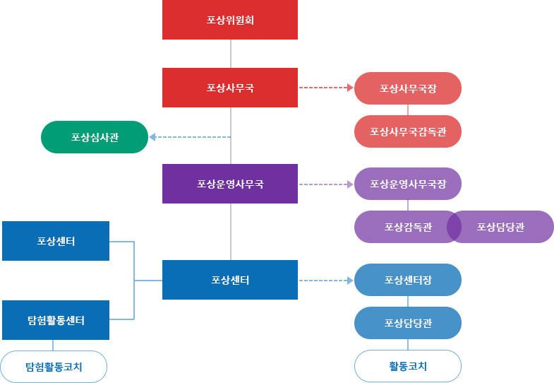 청소년자기도전포상제 운영시스템 맵 이미지