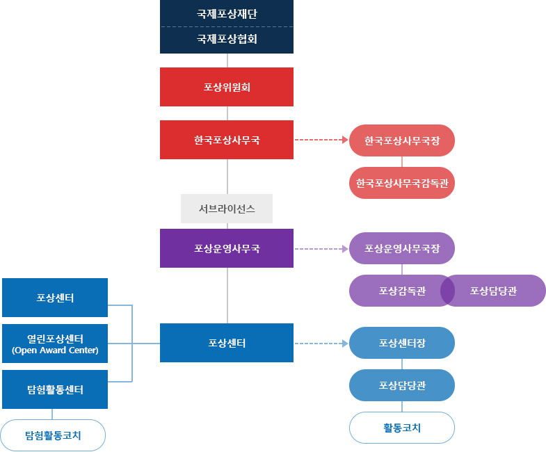 국제청소년성취포상제 운영체계 맵 이미지