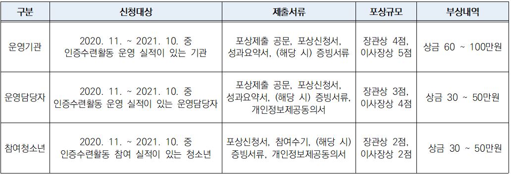 부문별 신청대상, 제출서류, 포상규모, 부상내역정보입니다.