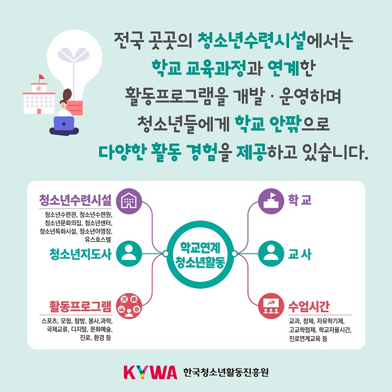 전국 곳곳의 청소년수련시설에서는 학교 교육과정과 연계한 활동프로그램을 개발 · 윤영하며 청소년들에게 학교 안팎으로 다양한 활동 경험을 제공하고 있습니다. 청소년수련시설 : 청소년수련관, 청소년수련원, 청소년문화의집, 청소년센터, 청소년특화시설, 청소년야영장, 유스호스텔 | 청소년지도사 | 활동프로그램 : 스포츠, 모험, 탐방, 봉사, 과학, 국제교류, 디지털, 문화예술, 진로, 환경 등 | 학교연계 청소년활동 | 학교 | 교사 | 수업시간 : 교과, 창체, 자유학기제, 고교학점제, 학교자율시간, 진료연계교육 등 | KYWA 한국청소년활동진흥원