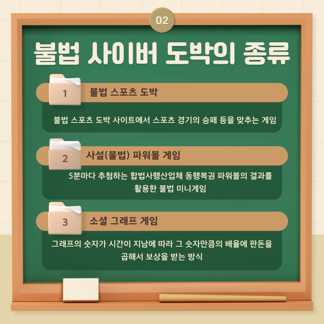 두번째 불법 사이버 도박의 종류는 1.불법 스포츠 도박 불법 스포츠 도박 사이트에서 스포츠 경기의 승패 등을 맞추는 게임 2.사설(불법) 파워볼 게임 5분마다 추첨하는 합법 사행산업체 동행복권 파워볼의 결과를 활용한 불법 미니게임 3.소셜그래프 게임 그래프의 숫자가 시간이 지남에 따라 그 숫자만큼의 배율에 판돈을 곱해서 보상을 받는 방식