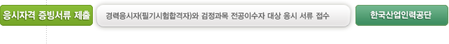 응시자격 증빙서류 제출: 경력응시자(필기시험 합격자)와 검정과목 전공이수자 대상 응시서류 접수- 한국산업인력공단 