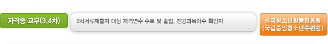 자격증 교부(3,4차):  2차서류제출자 대상 자격연수 수료 및 졸업, 전공과목이수 확인자 - 한국청소년활동진흥원(국립중앙청소년수련원)
