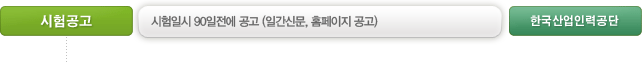 시험공고: 시험일시 90일전에 공고 (일간신문, 홈페이지 공고) - 한국산업인력공단