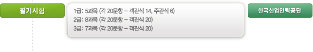 필기시험:
1급: 5과목 (각 20문항 - 객관식 14, 주관식 6)
2급: 8과목 (각 20문항 - 객관식 20)
3급: 7과목 (각 20문항 - 객관식 20)
- 한국산업인력공단