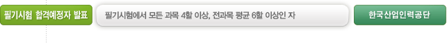 필기시험 합격예정자 발표: 필기시험에서 모든 과목 4할 이상, 전과목 평균 6할 이상인 자 - 한국산업인력공단