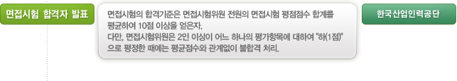 면접시험 합격자 발표: 면접시험의 합격기준은 면접시험위원 전원의 면접시험 평점점수 합계를 평균하여 10점 이상을 얻은자.
다만, 면접시험위원은 2인 이상이 어느 하나의 평가항목에 대하여 "하(1점)"으로 평정한 때에는 평균점수와 관계없이 불합격 처리. - 한국산업인력공단