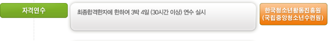 자격연수:  최종합격한자에 한하여 3박 4일 (30시간 이상) 연수 실시
1,2급(국립중앙청소년수련원), 3급(국립평창청소년수련원) - 한국청소년활동진흥원(국립중앙청소년수련원)