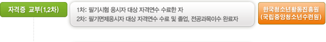 자격증 교부(1,2차):
1차: 필기시험 응시자 대상 자격연수 수료한 자
2차: 필기면제응시자 대상 자격연수 수료 및 졸업, 전공과목이수 완료자 - 한국청소년활동진흥원(국립중앙청소년수련원)