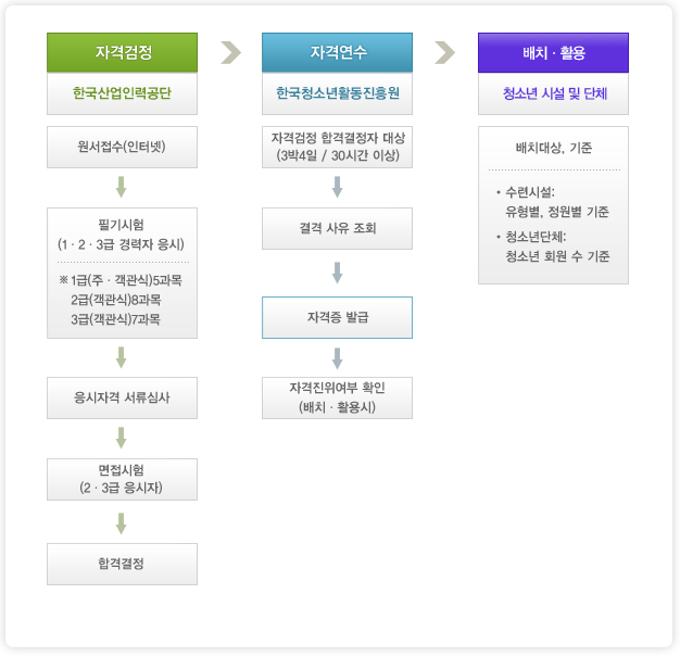 양성체계는 크게 자격검정 자격연수 배치 및 활용으로 이루어져있습니다. 첫 번째 자격검정은 한국산업인력공단에서 원서접수(인터넷)를 하고 필기시험(1, 2, 3급 경력자 응시)을 치는데, 1급은 주관식객관식 총 5과목, 2급은 객관식 8과목, 3급은 객관식 7과목을 출제합니다. 그 이후 응시자격 서류심사, 면접시험(2급 3급 응시자) 합격결정 순으로 진행됩니다. 두번 째 자격연수는 한국청소년활동진흥원에서 진행하며 자격검정 합격결정자 대상(3박 4일, 30시간이상), 결격 사유 조회, 자격증 발급, 자격진위여부 확인(배치 및 활용시) 순으로 진행됩니다. 세번 째 배치 및 활용은 청소년시설 및 단체에서 이루어지며 배치대상 및 기준은 수련시설의 경우 유형별, 정원별 기준이고 청소년단체의 경우 청소년 회원 수 기준입니다.