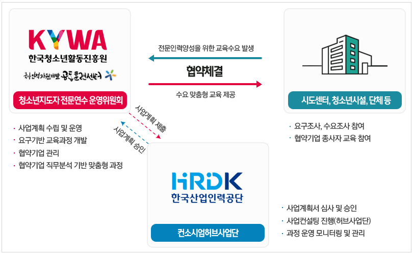 전문연수 컨소시엄 사업운영 체계도